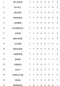 欧冠首轮战报+积分榜：意甲惨淡、英超稳健、德甲表现抢眼！