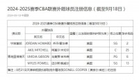 CBA发布外援注册信息 青岛完成三名外援注册